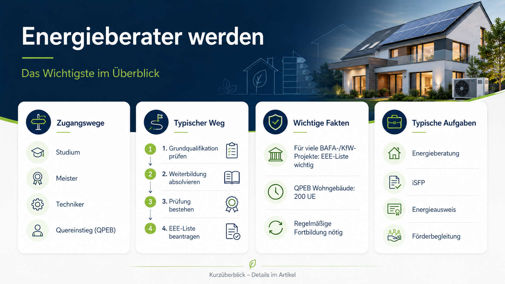 Energieberater werden – Voraussetzungen und Ablauf im Überblick Infografik zum Energieberater werden mit Zugangswegen, Ausbildung, Prüfung und typischen Aufgaben