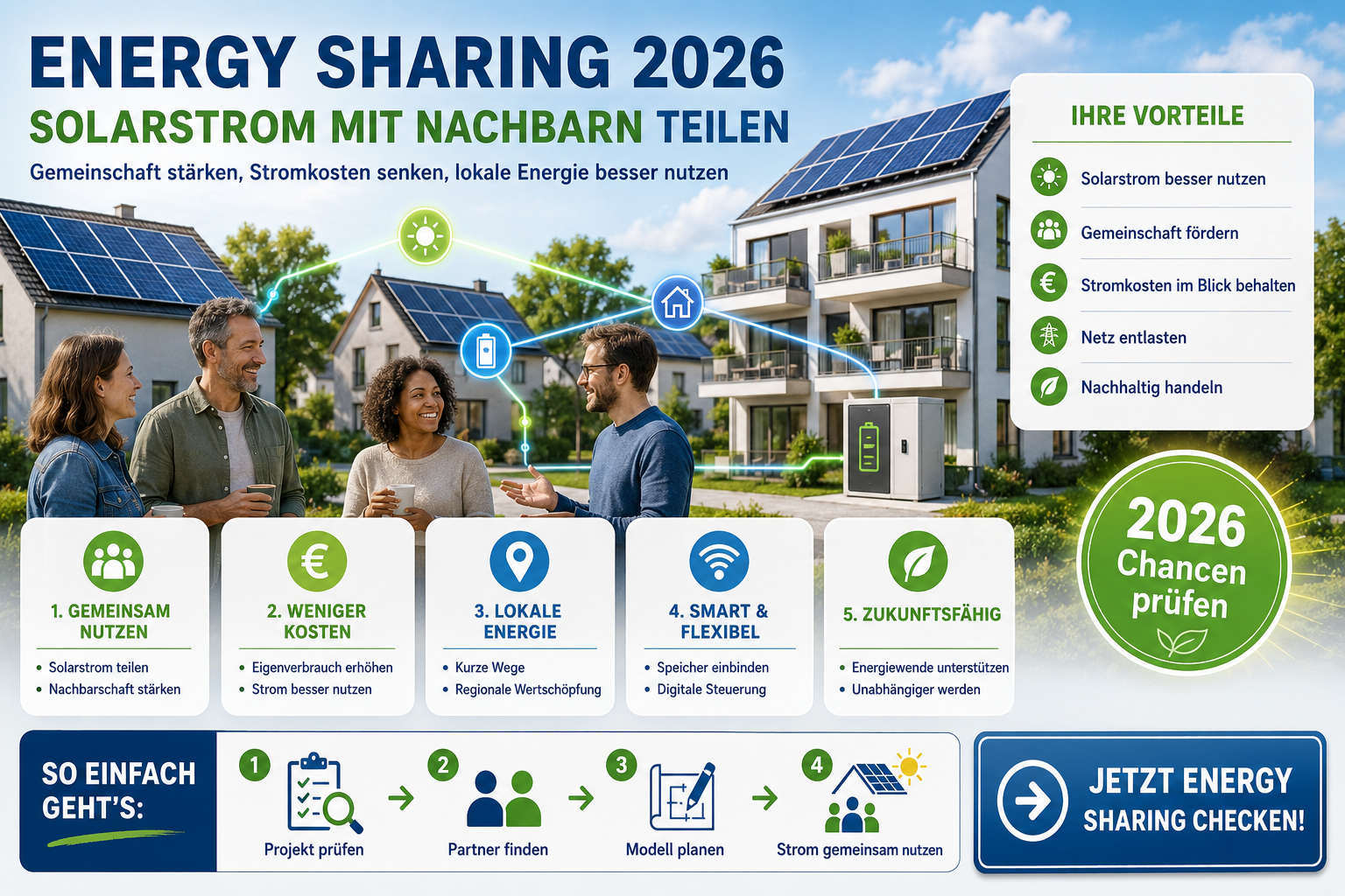 Energy Sharing 2026 – Solarstrom mit Nachbarn teilen Nachbarschaft teilt Solarstrom zwischen Wohnhäusern mit Photovoltaikanlagen, Stromspeicher und digitaler Energieverteilung.