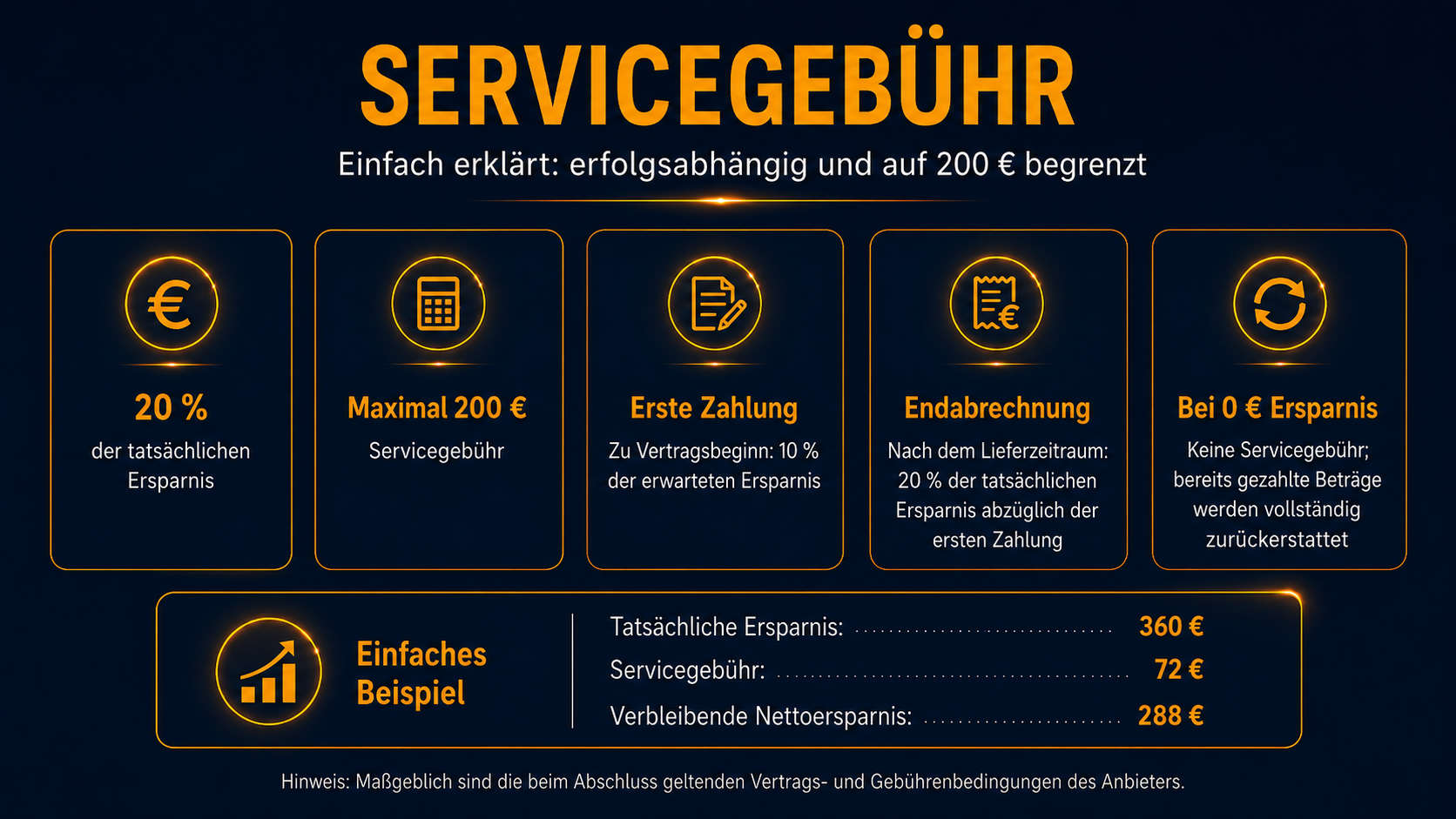 Infografik zur Servicegebühr: 20 Prozent der tatsächlichen Ersparnis, maximal 200 Euro, mit Beispielrechnung