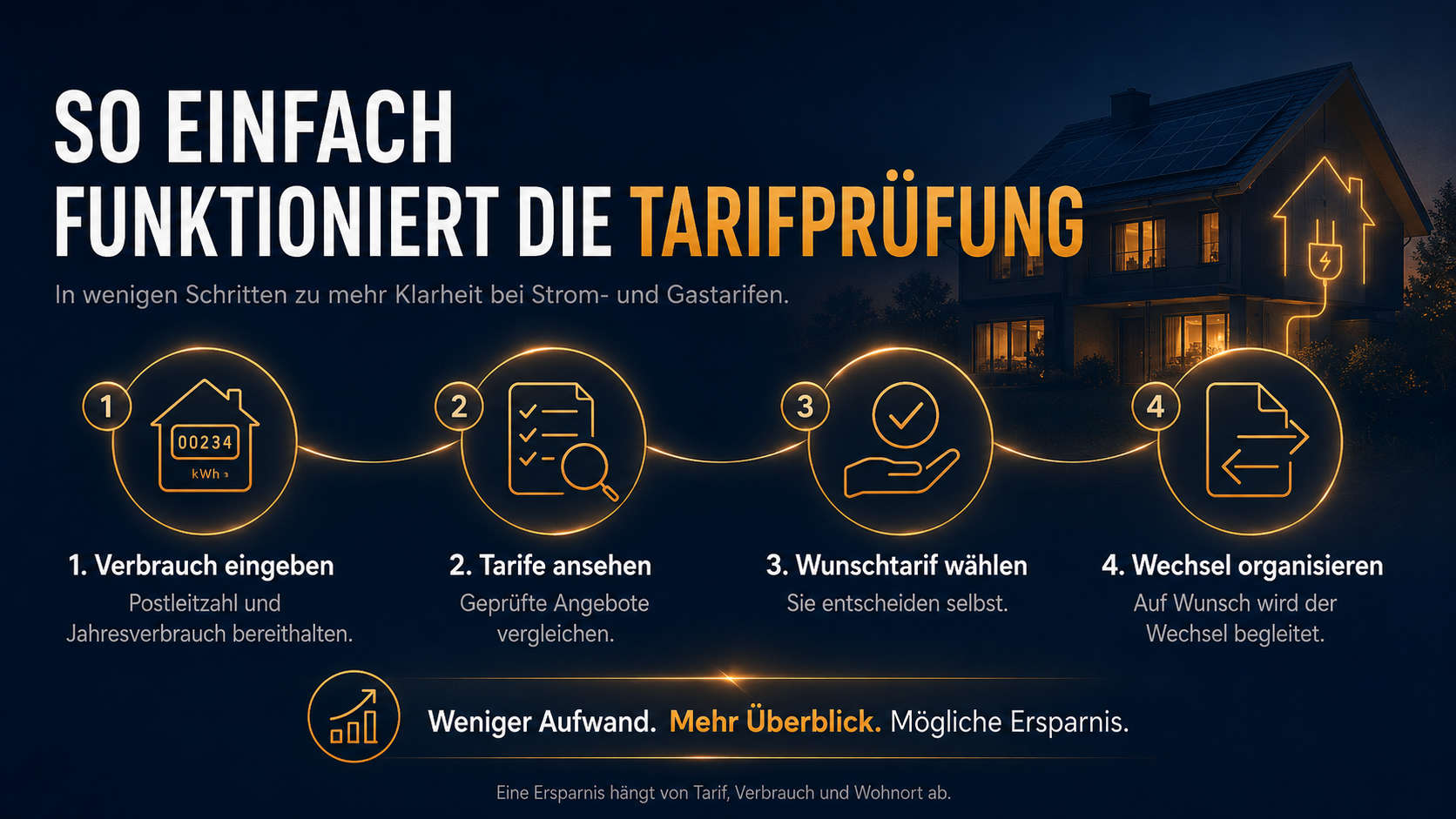 Infografik zur Strom- und Gastarifprüfung in vier Schritten: Verbrauch eingeben, Tarife ansehen, Wunschtarif wählen und Wechsel organisieren