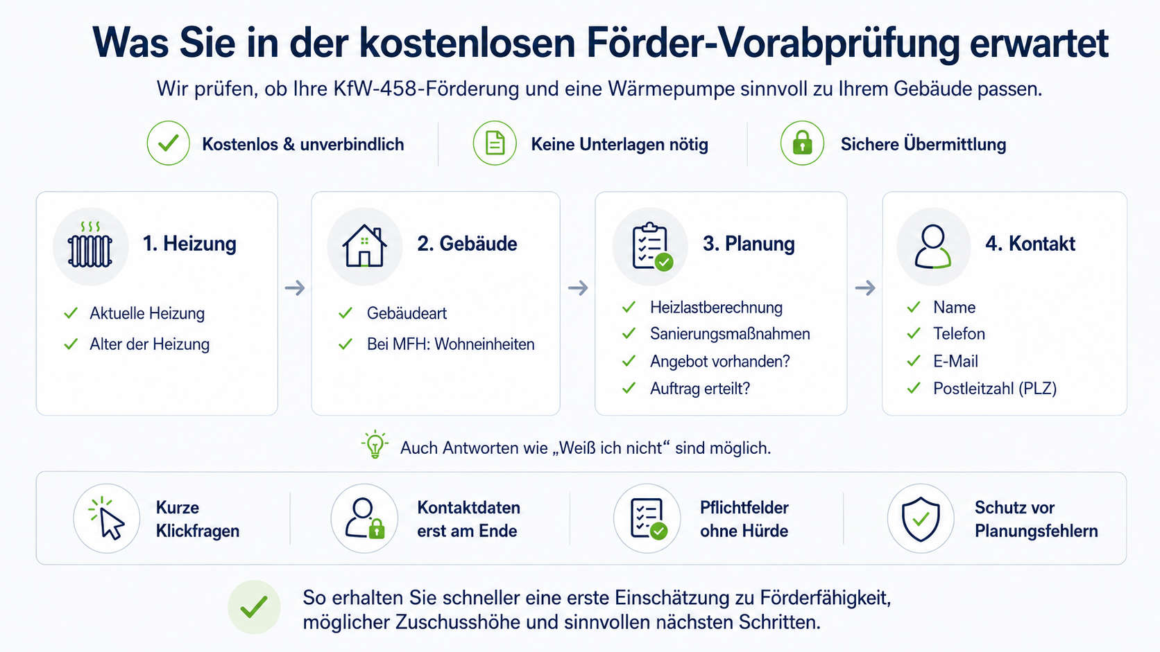 Infografik zur kostenlosen Förder-Vorabprüfung für KfW-458 und Wärmepumpe mit den Schritten Heizung, Gebäude, Planung und Kontakt